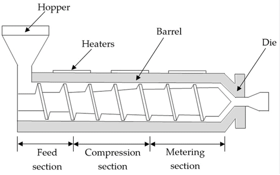 Single-screw extruders 