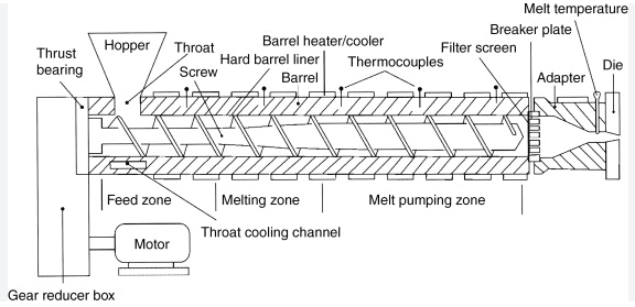 Components of screw extruder